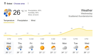 UAE & Dubai Weather Forecast
